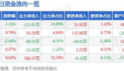 股票行情快报：申通地铁（600834）4月30日主力资金净卖出213.81万元