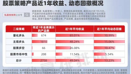 高收益低回撤的股票策略产品有哪些？量化多头表现优于主观！