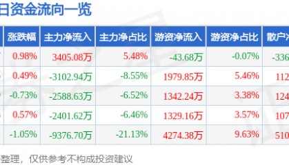 股票行情快报：特变电工（600089）2月17日主力资金净买入3405.08万元