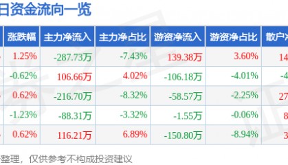 股票行情快报：胜利股份（000407）3月10日主力资金净卖出287.73万元