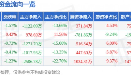 股票行情快报：甘咨询（000779）7月31日主力资金净卖出1122.09万元