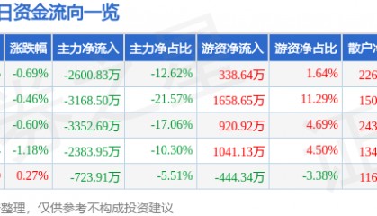 股票行情快报：山东药玻（600529）9月23日主力资金净卖出2600.83万元