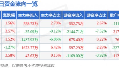 股票行情快报：海正药业（600267）4月14日主力资金净买入558.73万元