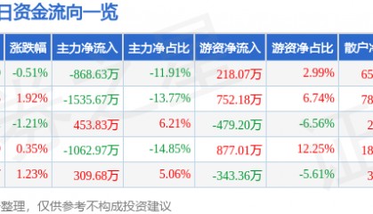 股票行情快报：冀东水泥（000401）12月3日主力资金净卖出868.63万元