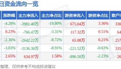 方直科技（300235）8月8日主力资金净卖出3981.40万元