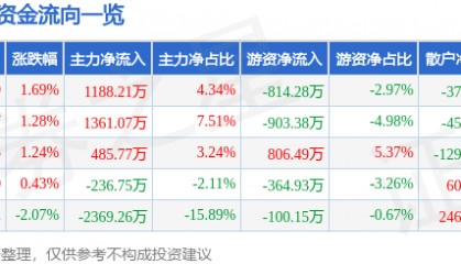 股票行情快报：中科软（603927）6月25日主力资金净买入1188.21万元