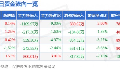 股票行情快报：四川金顶（600678）11月29日主力资金净卖出1169.97万元
