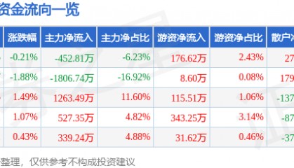 股票行情快报：甘咨询（000779）6月11日主力资金净卖出452.81万元