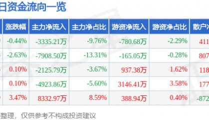 股票行情快报：云赛智联（600602）6月11日主力资金净卖出3335.21万元