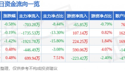 股票行情快报：中国医药（600056）5月26日主力资金净卖出703.28万元