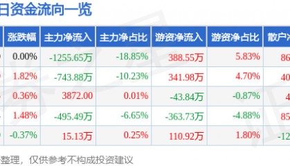 股票行情快报：吉林高速（601518）12月3日主力资金净卖出1255.65万元