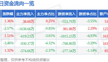 股票行情快报：德赛电池（000049）11月29日主力资金净买入38.60万元
