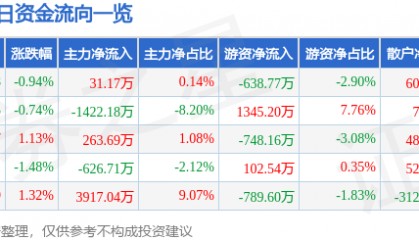 股票行情快报：海油工程（600583）4月16日主力资金净买入31.17万元