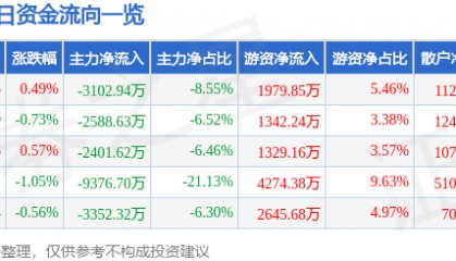 股票行情快报：特变电工（600089）2月14日主力资金净卖出3102.94万元