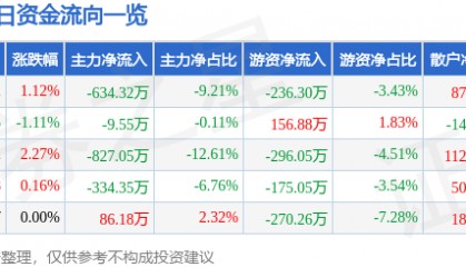 股票行情快报：桂林旅游（000978）10月30日主力资金净卖出634.32万元