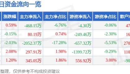 股票行情快报：桂林旅游（000978）12月5日主力资金净卖出468.15万元