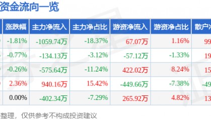 股票行情快报：ST银江（300020）9月15日主力资金净卖出1059.74万元