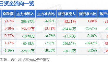 股票行情快报：西宁特钢（600117）12月2日主力资金净卖出298.97万元