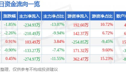 股票行情快报：西宁特钢（600117）1月22日主力资金净卖出234.93万元