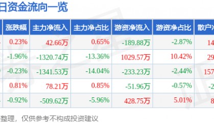 股票行情快报：海正药业（600267）3月3日主力资金净买入42.66万元