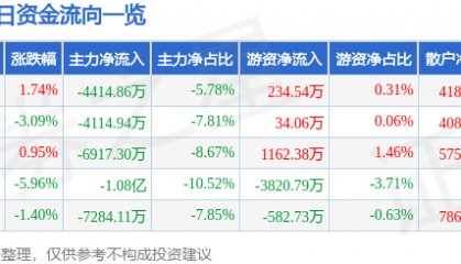 股票行情快报：力源信息（300184）11月27日主力资金净卖出4414.86万元