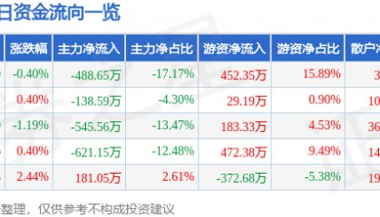 股票行情快报：长春燃气（600333）7月25日主力资金净卖出488.65万元