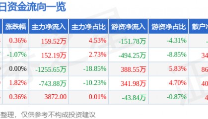 股票行情快报：吉林高速（601518）12月5日主力资金净买入159.52万元