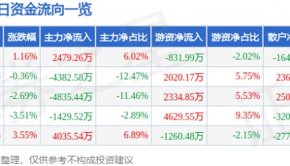 股票行情快报：金杯电工（002533）3月25日主力资金净买入2479.26万元