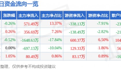 股票行情快报：广电电气（601616）6月12日主力资金净买入571.49万元