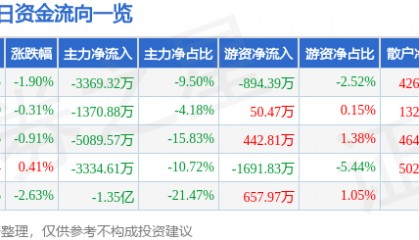 股票行情快报：云赛智联（600602）6月19日主力资金净卖出3369.32万元