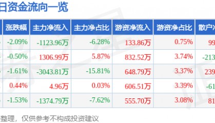股票行情快报：安洁科技（002635）3月31日主力资金净卖出1123.96万元