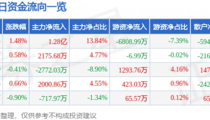 股票行情快报：特变电工（600089）3月6日主力资金净买入1.28亿元