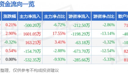 股票行情快报：众业达（002441）7月22日主力资金净卖出500.20万元