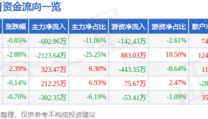 股票行情快报：农产品（000061）12月31日主力资金净卖出602.96万元