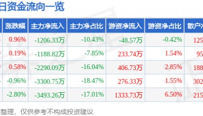 股票行情快报：南京医药（600713）12月2日主力资金净卖出1206.33万元