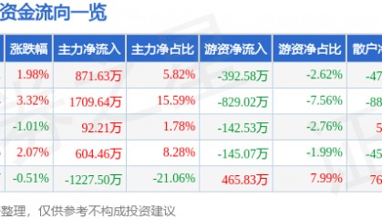 股票行情快报：ST银江（300020）8月12日主力资金净买入871.63万元