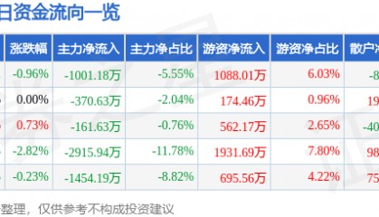 股票行情快报：大众公用（600635）9月1日主力资金净卖出1001.18万元