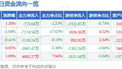 股票行情快报：航锦科技（000818）8月11日主力资金净卖出773.04万元