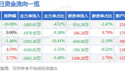 股票行情快报：海正药业（600267）4月7日主力资金净卖出1495.61万元