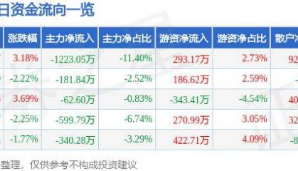 股票行情快报：苏宁环球（000718）10月16日主力资金净卖出1223.05万元