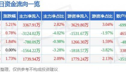 股票行情快报：顺丰控股（002352）9月26日主力资金净买入3367.91万元