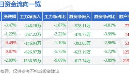 股票行情快报：科森科技（603626）12月31日主力资金净卖出246.18万元
