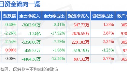 股票行情快报：山东药玻（600529）8月28日主力资金净卖出3603.94万元