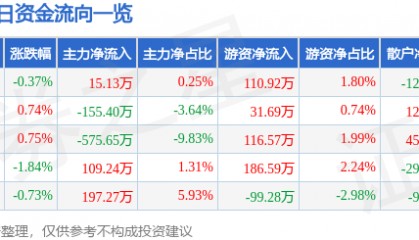 股票行情快报：吉林高速（601518）11月27日主力资金净买入15.13万元