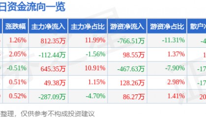 股票行情快报：广电电气（601616）7月8日主力资金净买入812.35万元