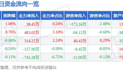 股票行情快报：航天信息（600271）8月4日主力资金净买入38.45万元