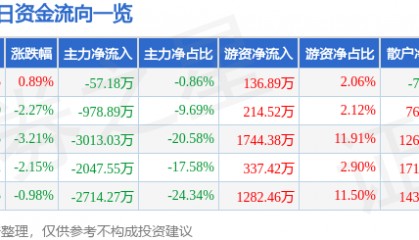 股票行情快报：冀东水泥（000401）12月18日主力资金净卖出57.18万元