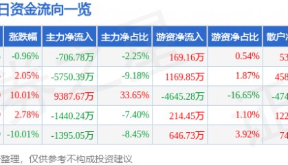 股票行情快报：长城军工（601606）4月11日主力资金净卖出706.78万元