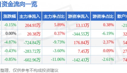 股票行情快报：农产品（000061）1月7日主力资金净买入204.93万元