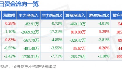 股票行情快报：国联水产（300094）6月11日主力资金净卖出82.91万元